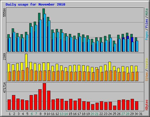 Daily usage for November 2010