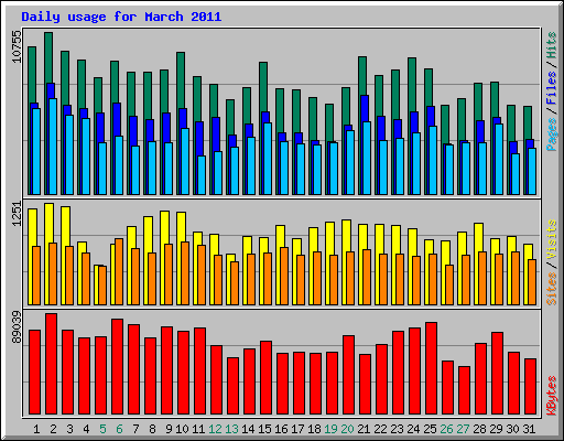 Daily usage for March 2011