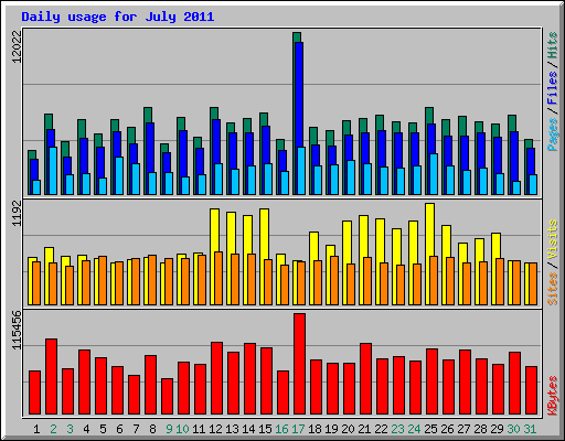 Daily usage for July 2011