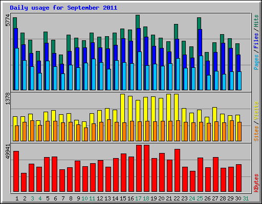 Daily usage for September 2011
