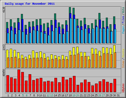 Daily usage for November 2011