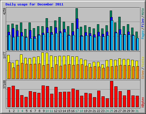 Daily usage for December 2011