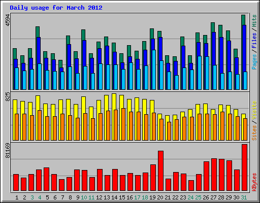 Daily usage for March 2012