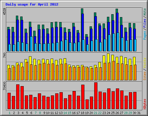 Daily usage for April 2012