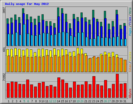 Daily usage for May 2012