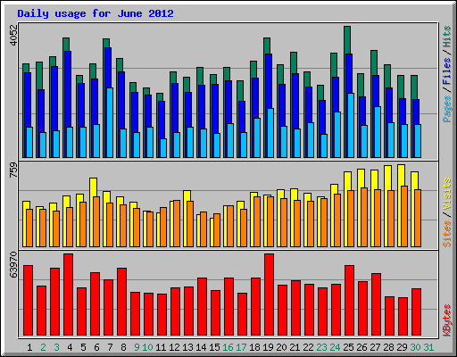 Daily usage for June 2012