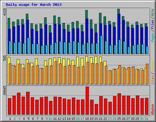 Daily usage for March 2013