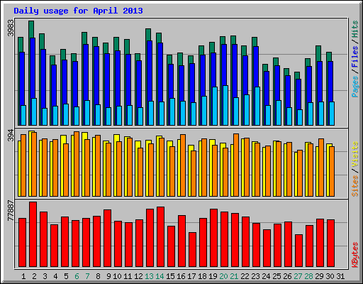 Daily usage for April 2013