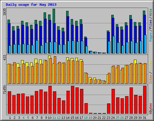 Daily usage for May 2013