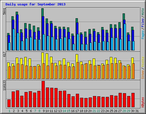 Daily usage for September 2013