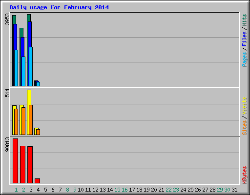 Daily usage for February 2014