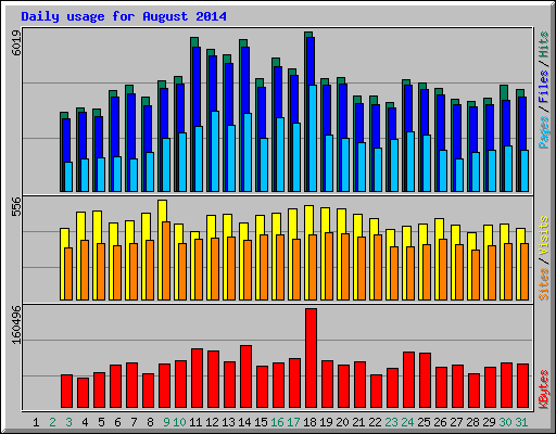 Daily usage for August 2014