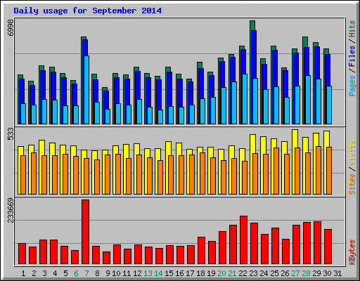 Daily usage for September 2014