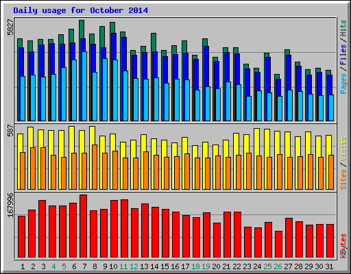 Daily usage for October 2014