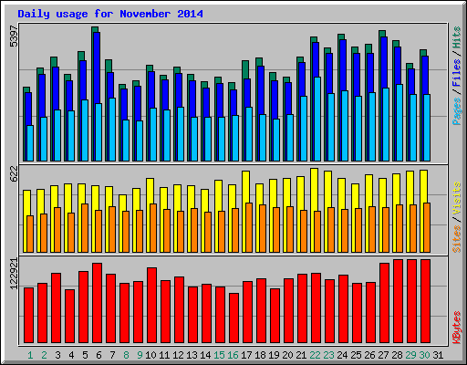 Daily usage for November 2014