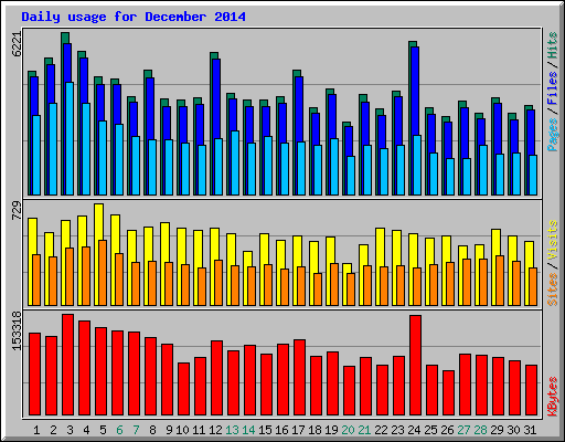 Daily usage for December 2014