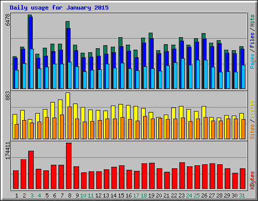 Daily usage for January 2015