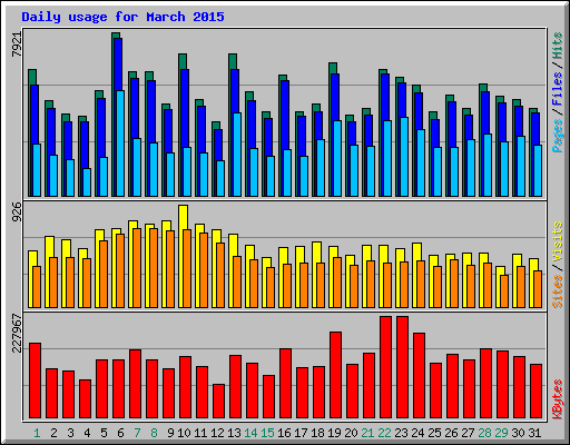 Daily usage for March 2015