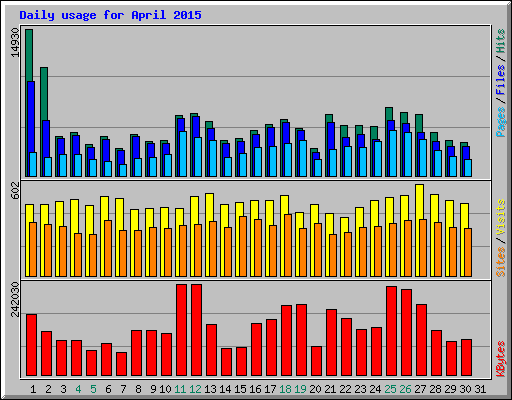 Daily usage for April 2015