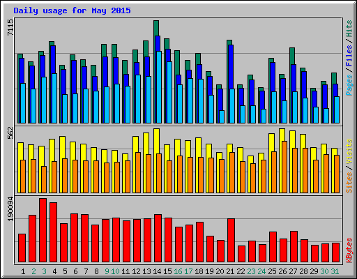 Daily usage for May 2015