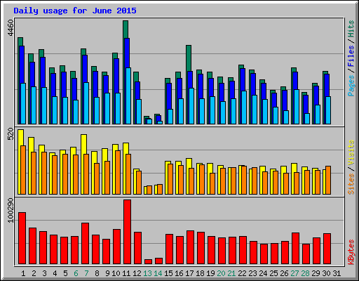 Daily usage for June 2015