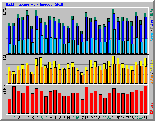 Daily usage for August 2015