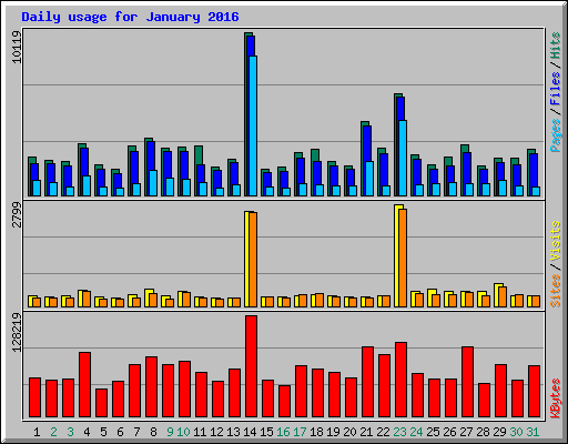 Daily usage for January 2016