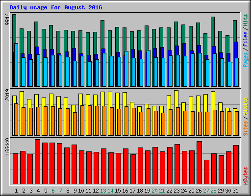 Daily usage for August 2016