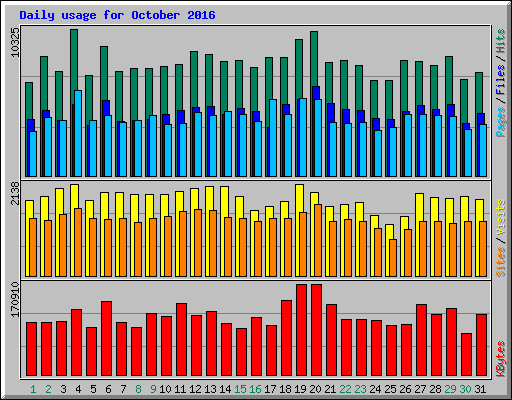 Daily usage for October 2016