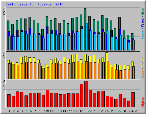 Daily usage for November 2016