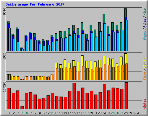 Daily usage for February 2017