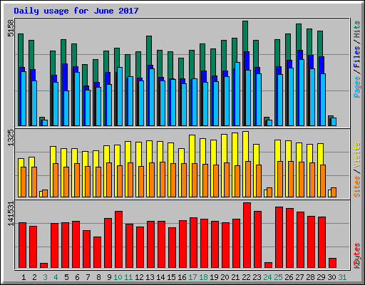 Daily usage for June 2017