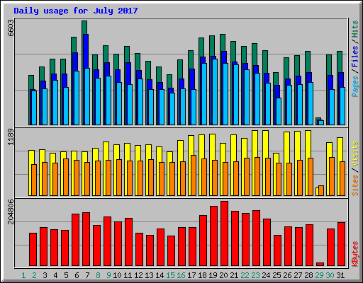 Daily usage for July 2017