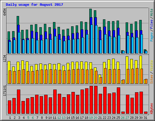 Daily usage for August 2017