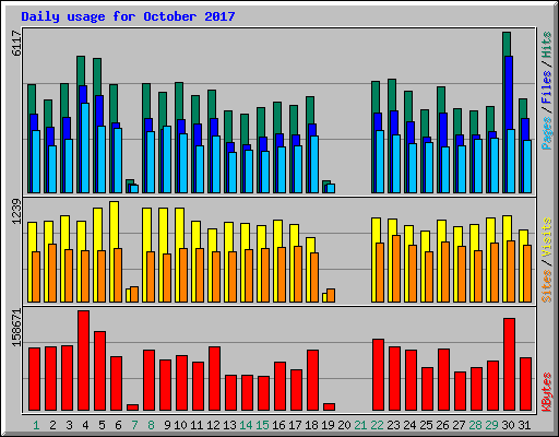 Daily usage for October 2017