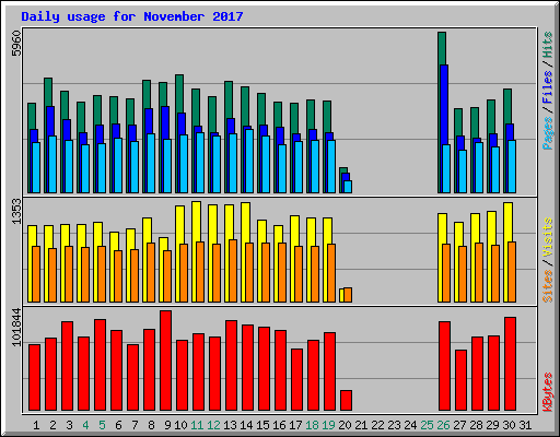 Daily usage for November 2017