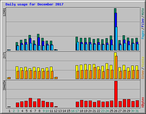 Daily usage for December 2017