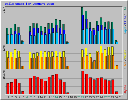 Daily usage for January 2018