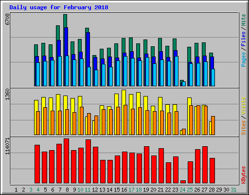 Daily usage for February 2018