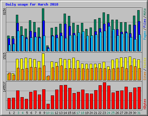 Daily usage for March 2018