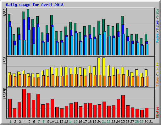 Daily usage for April 2018