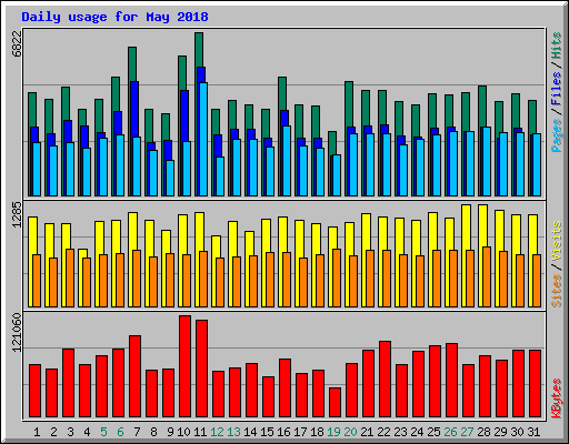 Daily usage for May 2018