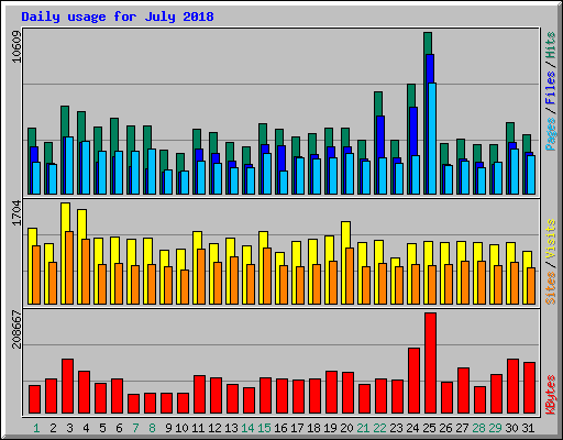 Daily usage for July 2018