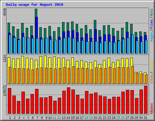 Daily usage for August 2018