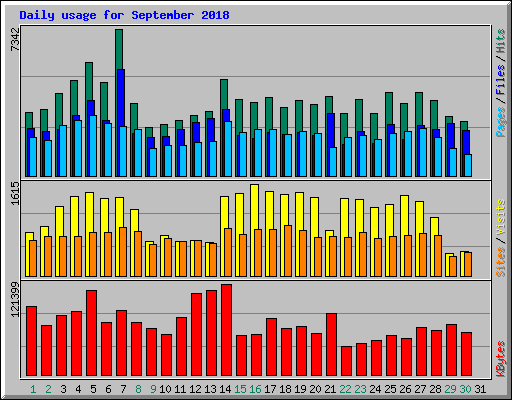 Daily usage for September 2018