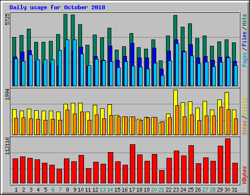 Daily usage for October 2018