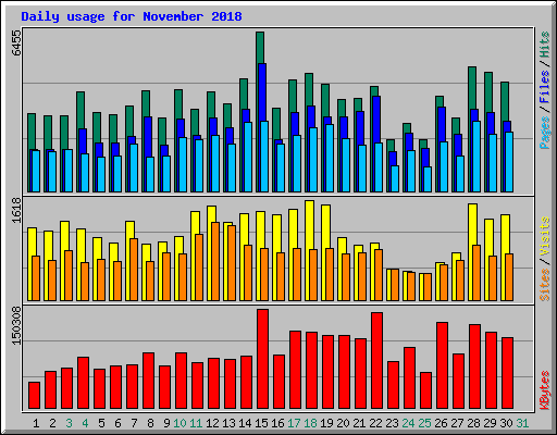 Daily usage for November 2018