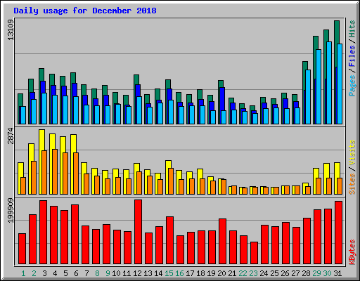 Daily usage for December 2018