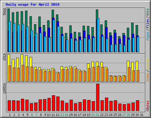 Daily usage for April 2019