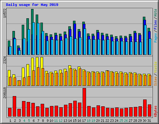 Daily usage for May 2019